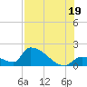 Tide chart for Southeast, Inner Narrows, Florida on 2025/07/19