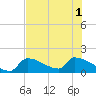 Tide chart for Southeast, Inner Narrows, Florida on 2025/07/1