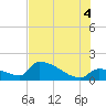 Tide chart for Southeast, Inner Narrows, Florida on 2025/07/4