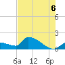 Tide chart for Southeast, Inner Narrows, Florida on 2025/07/6