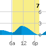 Tide chart for Southeast, Inner Narrows, Florida on 2025/07/7