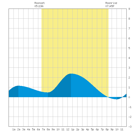 Tide chart for Southeast, Inner Narrows on 2025/07/09