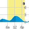 Tide chart for Southeast, Inner Narrows, Florida on 2025/07/9