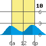 Tide chart for Snodgrass Slough, Sacramento River Delta, California on 2021/03/10