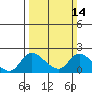 Tide chart for Snodgrass Slough, Sacramento River Delta, California on 2021/03/14