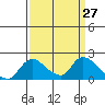 Tide chart for Snodgrass Slough, Sacramento River Delta, California on 2021/03/27