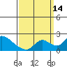 Tide chart for Snodgrass Slough, Sacramento River Delta, California on 2021/09/14