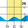 Tide chart for Snodgrass Slough, Sacramento River Delta, California on 2021/09/26