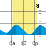 Tide chart for Snodgrass Slough, Sacramento River Delta, California on 2021/09/8