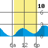 Tide chart for Snodgrass Slough, Sacramento River Delta, California on 2021/10/10
