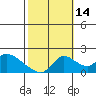 Tide chart for Snodgrass Slough, Sacramento River Delta, California on 2021/10/14