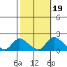 Tide chart for Snodgrass Slough, Sacramento River Delta, California on 2021/10/19