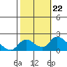 Tide chart for Snodgrass Slough, Sacramento River Delta, California on 2021/10/22