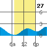 Tide chart for Snodgrass Slough, Sacramento River Delta, California on 2021/10/27