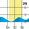 Tide chart for Snodgrass Slough, Sacramento River Delta, California on 2021/10/29