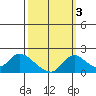 Tide chart for Snodgrass Slough, Sacramento River Delta, California on 2021/10/3