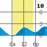 Tide chart for Snodgrass Slough, Sacramento River Delta, California on 2021/11/10
