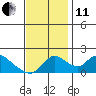 Tide chart for Snodgrass Slough, Sacramento River Delta, California on 2021/11/11