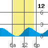 Tide chart for Snodgrass Slough, Sacramento River Delta, California on 2021/11/12
