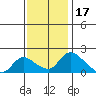 Tide chart for Snodgrass Slough, Sacramento River Delta, California on 2021/11/17