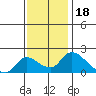 Tide chart for Snodgrass Slough, Sacramento River Delta, California on 2021/11/18