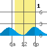 Tide chart for Snodgrass Slough, Sacramento River Delta, California on 2021/11/1