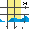 Tide chart for Snodgrass Slough, Sacramento River Delta, California on 2021/11/24