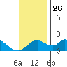 Tide chart for Snodgrass Slough, Sacramento River Delta, California on 2021/11/26