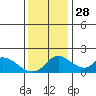 Tide chart for Snodgrass Slough, Sacramento River Delta, California on 2021/11/28