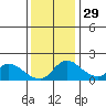 Tide chart for Snodgrass Slough, Sacramento River Delta, California on 2021/11/29