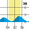 Tide chart for Snodgrass Slough, Sacramento River Delta, California on 2021/11/30