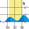 Tide chart for Snodgrass Slough, Sacramento River Delta, California on 2021/11/5