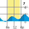 Tide chart for Snodgrass Slough, Sacramento River Delta, California on 2021/11/7