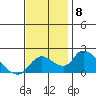 Tide chart for Snodgrass Slough, Sacramento River Delta, California on 2021/11/8