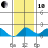 Tide chart for Snodgrass Slough, Sacramento River Delta, California on 2021/12/10