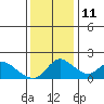 Tide chart for Snodgrass Slough, Sacramento River Delta, California on 2021/12/11