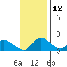 Tide chart for Snodgrass Slough, Sacramento River Delta, California on 2021/12/12