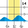 Tide chart for Snodgrass Slough, Sacramento River Delta, California on 2021/12/14
