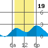 Tide chart for Snodgrass Slough, Sacramento River Delta, California on 2021/12/19