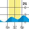 Tide chart for Snodgrass Slough, Sacramento River Delta, California on 2021/12/21
