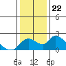 Tide chart for Snodgrass Slough, Sacramento River Delta, California on 2021/12/22