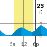 Tide chart for Snodgrass Slough, Sacramento River Delta, California on 2021/12/23