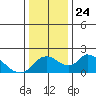 Tide chart for Snodgrass Slough, Sacramento River Delta, California on 2021/12/24