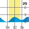 Tide chart for Snodgrass Slough, Sacramento River Delta, California on 2021/12/25