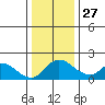 Tide chart for Snodgrass Slough, Sacramento River Delta, California on 2021/12/27