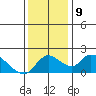 Tide chart for Snodgrass Slough, Sacramento River Delta, California on 2021/12/9