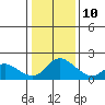 Tide chart for Snodgrass Slough, Sacramento River Delta, California on 2022/01/10