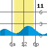 Tide chart for Snodgrass Slough, Sacramento River Delta, California on 2022/01/11