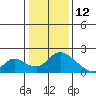 Tide chart for Snodgrass Slough, Sacramento River Delta, California on 2022/01/12