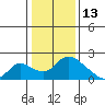 Tide chart for Snodgrass Slough, Sacramento River Delta, California on 2022/01/13